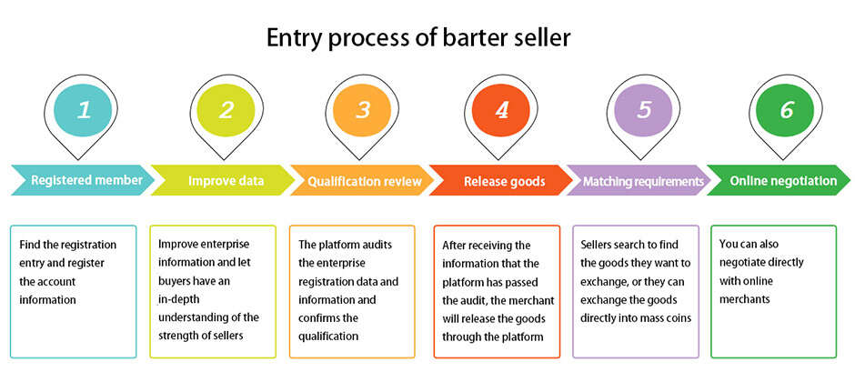 Entry process